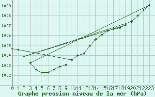 Courbe de la pression atmosphrique pour Plymouth (UK)