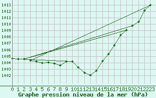 Courbe de la pression atmosphrique pour Bad Marienberg