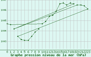 Courbe de la pression atmosphrique pour Skillinge