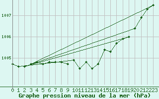 Courbe de la pression atmosphrique pour Lakatraesk