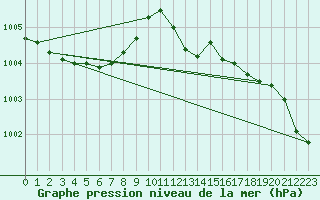 Courbe de la pression atmosphrique pour Werl