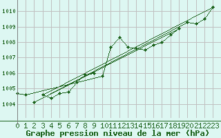 Courbe de la pression atmosphrique pour Vias (34)