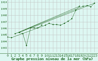 Courbe de la pression atmosphrique pour Coburg