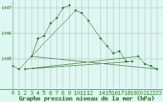 Courbe de la pression atmosphrique pour Melle (Be)