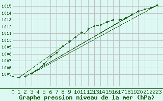 Courbe de la pression atmosphrique pour Geilenkirchen