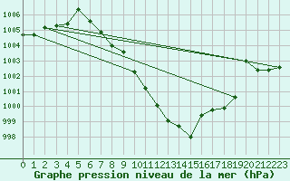 Courbe de la pression atmosphrique pour Batos