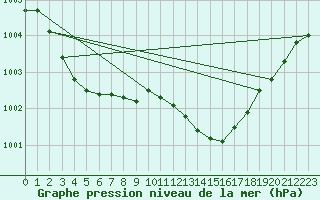 Courbe de la pression atmosphrique pour Middle Wallop