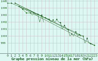 Courbe de la pression atmosphrique pour Hasvik