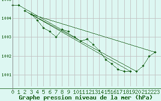 Courbe de la pression atmosphrique pour Lasne (Be)