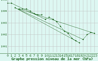 Courbe de la pression atmosphrique pour Kleine-Brogel (Be)