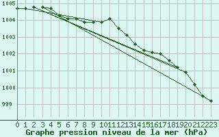 Courbe de la pression atmosphrique pour Nancy - Ochey (54)