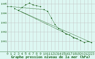 Courbe de la pression atmosphrique pour Orebro