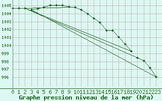 Courbe de la pression atmosphrique pour Pajala