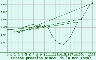 Courbe de la pression atmosphrique pour Weihenstephan