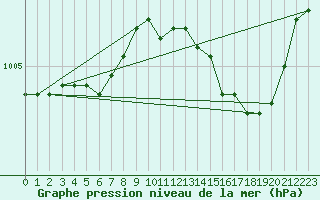 Courbe de la pression atmosphrique pour Bouligny (55)