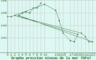 Courbe de la pression atmosphrique pour Zeebrugge