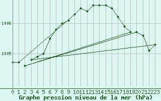 Courbe de la pression atmosphrique pour Helgoland