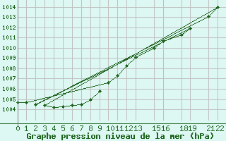 Courbe de la pression atmosphrique pour Ernage (Be)