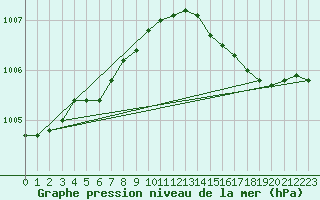 Courbe de la pression atmosphrique pour Connerr (72)