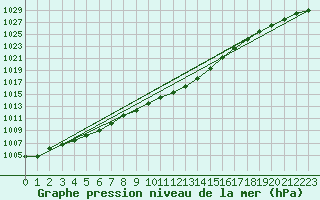 Courbe de la pression atmosphrique pour Glarus