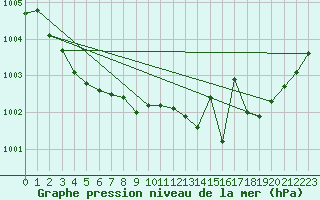 Courbe de la pression atmosphrique pour Hyres (83)