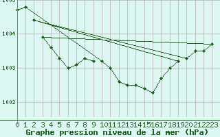 Courbe de la pression atmosphrique pour Soltau