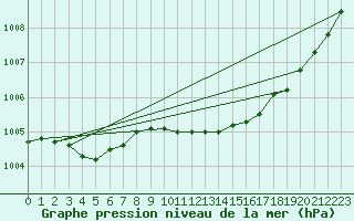 Courbe de la pression atmosphrique pour Dax (40)