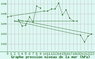 Courbe de la pression atmosphrique pour Seibersdorf