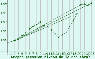 Courbe de la pression atmosphrique pour Hoyerswerda