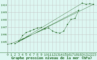 Courbe de la pression atmosphrique pour Weitra