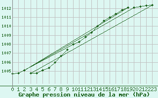 Courbe de la pression atmosphrique pour Mhleberg