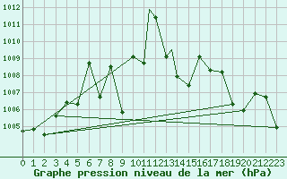 Courbe de la pression atmosphrique pour Wichita Falls, Sheppard Air Force Base