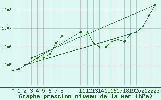 Courbe de la pression atmosphrique pour Hohrod (68)