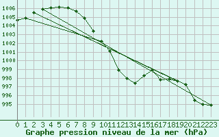 Courbe de la pression atmosphrique pour Altenrhein