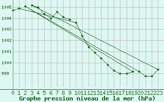 Courbe de la pression atmosphrique pour Kajaani Petaisenniska