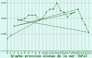 Courbe de la pression atmosphrique pour Sauda