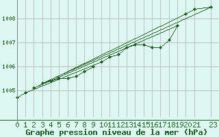 Courbe de la pression atmosphrique pour Torpshammar