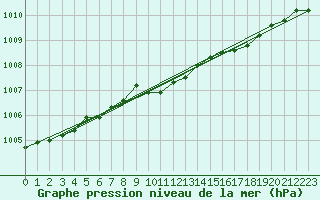 Courbe de la pression atmosphrique pour Wiesenburg