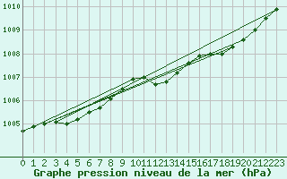 Courbe de la pression atmosphrique pour Marnitz