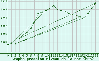 Courbe de la pression atmosphrique pour Ciudad Real (Esp)