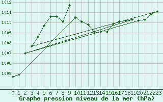 Courbe de la pression atmosphrique pour Pully-Lausanne (Sw)