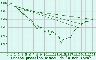 Courbe de la pression atmosphrique pour Waddington