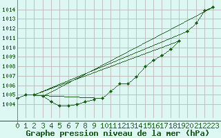 Courbe de la pression atmosphrique pour Nikkaluokta