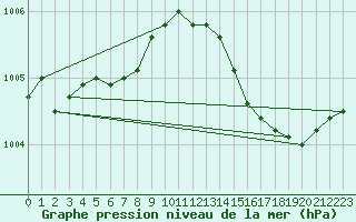 Courbe de la pression atmosphrique pour Eu (76)