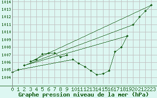 Courbe de la pression atmosphrique pour Landeck