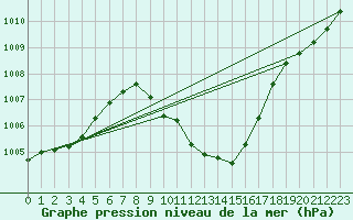 Courbe de la pression atmosphrique pour Windischgarsten