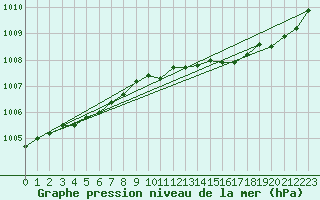 Courbe de la pression atmosphrique pour L