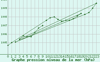 Courbe de la pression atmosphrique pour Merschweiller - Kitzing (57)