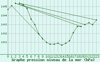 Courbe de la pression atmosphrique pour Trier-Petrisberg
