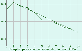 Courbe de la pression atmosphrique pour Fort Smith Climate